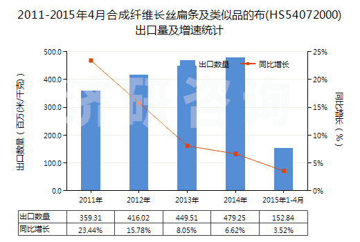 2011-2015年4月合成纖維長(zhǎng)絲扁條及類似品的布(HS54072000)出口量及增速統(tǒng)計(jì)